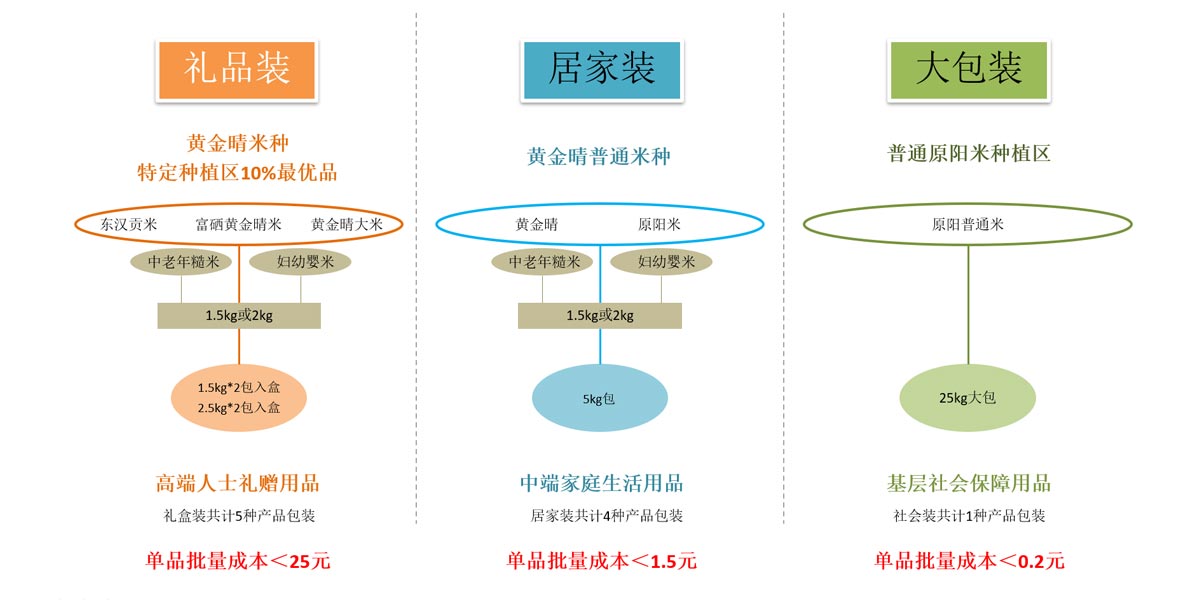 大(dà)米産品策劃,大(dà)米系列産品策劃,河(hé)南農産副食品牌策劃